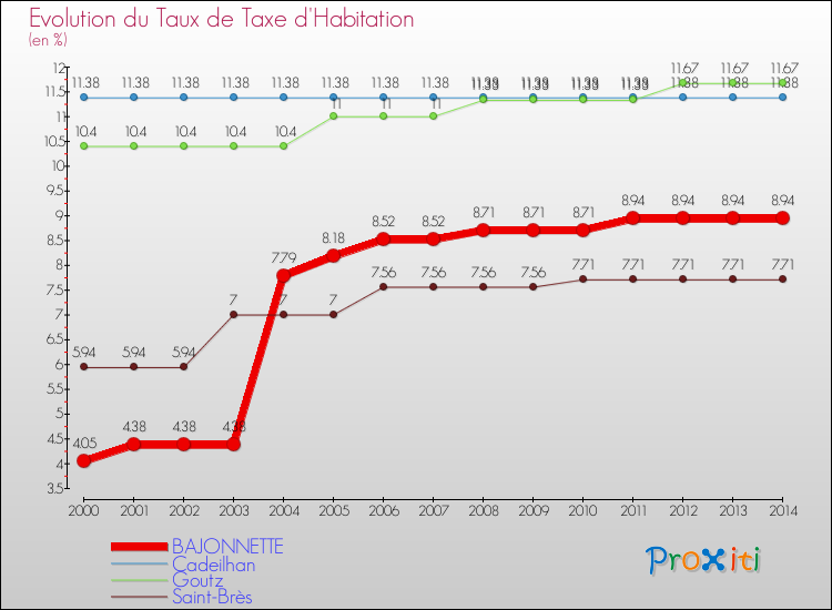 Evolution du taux de la taxe d'habitation pour BAJONNETTE et les communes proches de 2000 à 2014 Comparaison des taux de la taxe d'habitation pour BAJONNETTE et les communes voisines de 2000 à 2014