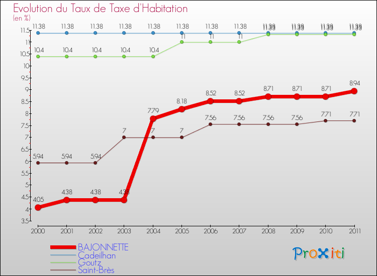 Evolution du taux de la taxe d'habitation pour BAJONNETTE et les communes proches Comparaison des taux de la taxe d'habitation pour BAJONNETTE et les communes voisines