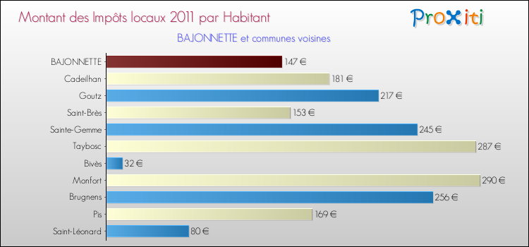 Montant des impôts locaux par Habitant pour BAJONNETTE et les communes proches Comparaison des impôts locaux par habitant pour BAJONNETTE et les communes voisines