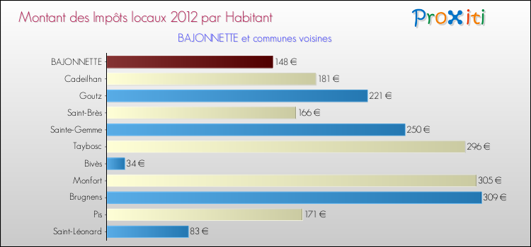 Montant des impôts locaux par Habitant pour BAJONNETTE et les communes proches Comparaison des impôts locaux par habitant pour BAJONNETTE et les communes voisines