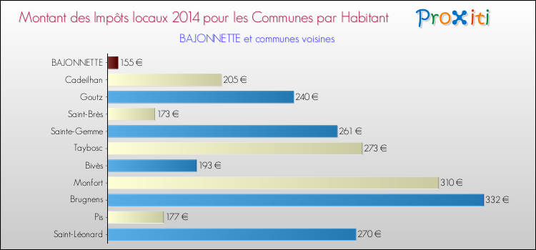 Montant des impôts locaux par Habitant pour BAJONNETTE et les communes proches en 2014 Comparaison des impôts locaux par habitant pour BAJONNETTE et les communes voisines en 2014