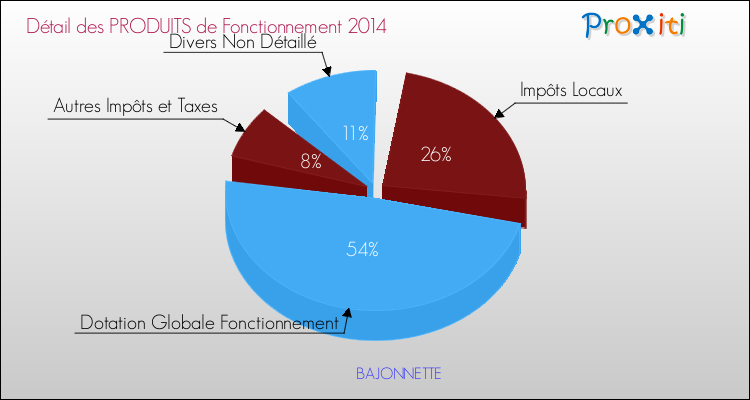 Décomposition du Budget de Fonctionnement 2014 de la commune de BAJONNETTE Budget de Fonctionnement 2014 pour la commune de BAJONNETTE