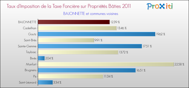 Taux d'imposition de la taxe foncière sur le bati 2011 pour BAJONNETTE et les communes proches Comparaison des taux d'imposition de la taxe foncière sur le bati 2011 pour BAJONNETTE et les communes voisines