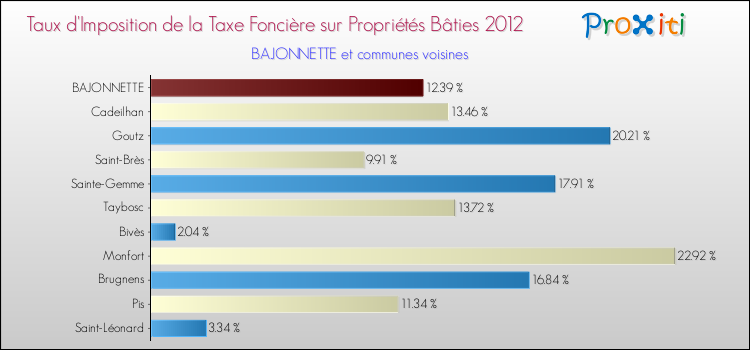 Taux d'imposition de la taxe foncière sur le bati 2012 pour BAJONNETTE et les communes proches Comparaison des taux d'imposition de la taxe foncière sur le bati 2012 pour BAJONNETTE et les communes voisines
