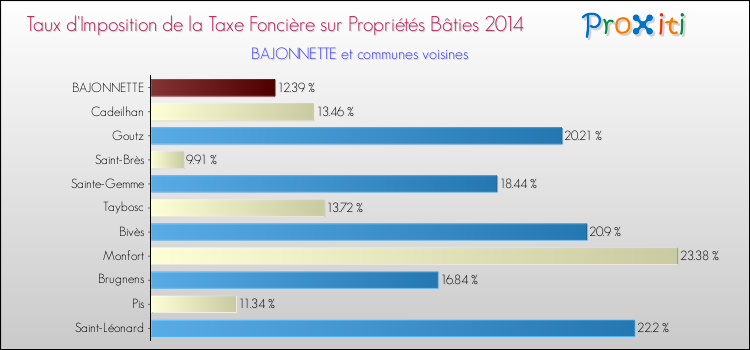 Taux d'imposition de la taxe foncière sur le bati 2014 pour BAJONNETTE et les communes proches Comparaison des taux d'imposition de la taxe foncière sur le bati 2014 pour BAJONNETTE et les communes voisines