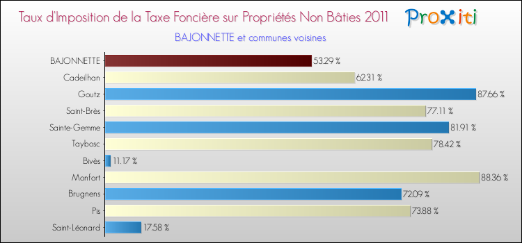 Taux d'imposition de la taxe foncière sur les immeubles et terrains non batis 2011 pour BAJONNETTE et les communes proches Comparaison des taux d'imposition de la taxe foncière sur les immeubles et terrains non batis 2011 pour BAJONNETTE et les communes voisines
