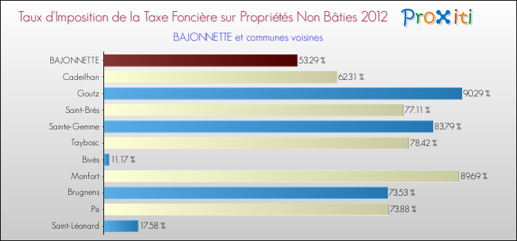 Taux d'imposition de la taxe foncière sur les immeubles et terrains non batis 2012 pour BAJONNETTE et les communes proches Comparaison des taux d'imposition de la taxe foncière sur les immeubles et terrains non batis 2012 pour BAJONNETTE et les communes voisines