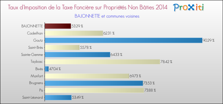 Taux d'imposition de la taxe foncière sur les immeubles et terrains non batis 2014 pour BAJONNETTE et les communes proches Comparaison des taux d'imposition de la taxe foncière sur les immeubles et terrains non batis 2014 pour BAJONNETTE et les communes voisines