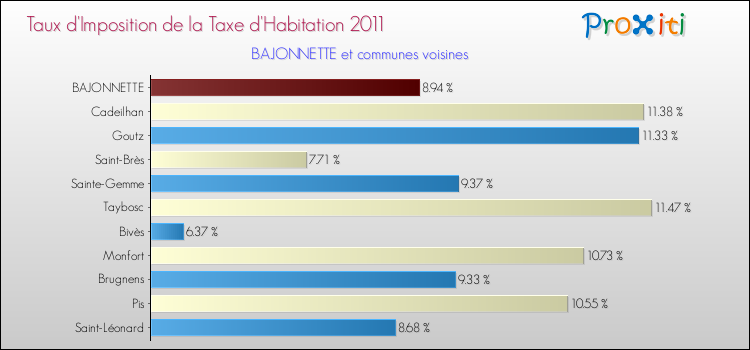 Taux d'imposition de la taxe d'habitation 2011 pour BAJONNETTE et les communes proches Comparaison des taux d'imposition de la taxe d'habitation 2011 pour BAJONNETTE et les communes voisines