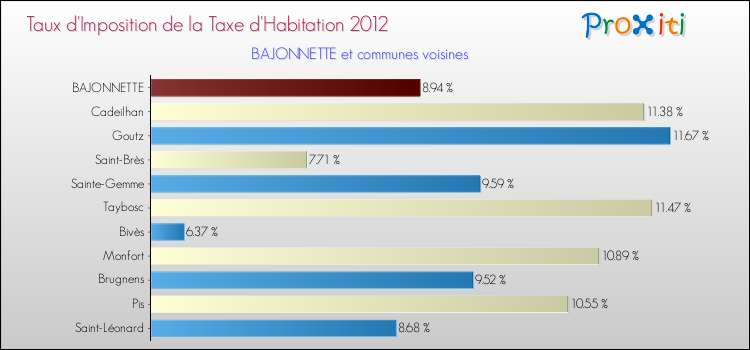 Taux d'imposition de la taxe d'habitation 2012 pour BAJONNETTE et les communes proches Comparaison des taux d'imposition de la taxe d'habitation 2012 pour BAJONNETTE et les communes voisines