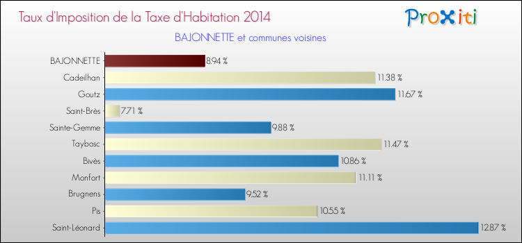 Taux d'imposition de la taxe d'habitation 2014 pour BAJONNETTE et les communes proches Comparaison des taux d'imposition de la taxe d'habitation 2014 pour BAJONNETTE et les communes voisines