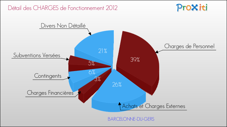 Décomposition des Charges de Fonctionnement 2012 de la commune de BARCELONNE-DU-GERS Charges de Fonctionnement 2012 pour la commune de BARCELONNE-DU-GERS