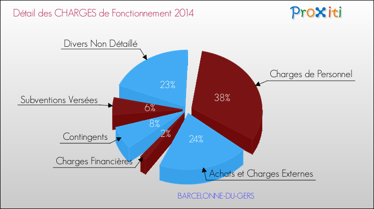 Décomposition des Charges de Fonctionnement 2014 de la commune de BARCELONNE-DU-GERS Charges de Fonctionnement 2014 pour la commune de BARCELONNE-DU-GERS