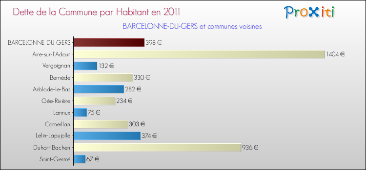 Dette par habitant de la commune en 2011 pour BARCELONNE-DU-GERS et les communes proches Comparaison de la dette par habitant de la commune en 2011 pour BARCELONNE-DU-GERS et les communes voisines