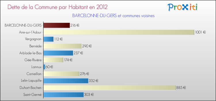 Dette par habitant de la commune en 2012 pour BARCELONNE-DU-GERS et les communes proches Comparaison de la dette par habitant de la commune en 2012 pour BARCELONNE-DU-GERS et les communes voisines