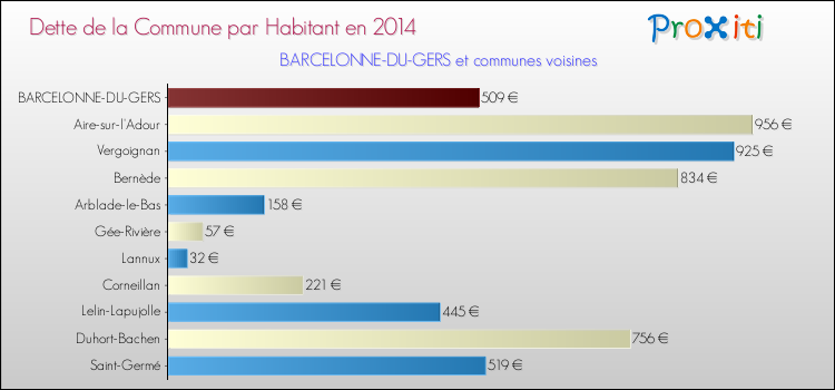 Dette par habitant de la commune en 2014 pour BARCELONNE-DU-GERS et les communes proches Comparaison de la dette par habitant de la commune en 2014 pour BARCELONNE-DU-GERS et les communes voisines