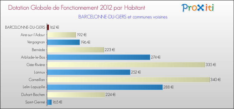 Montant des dotations globales de fonctionnement DGF par Habitant pour BARCELONNE-DU-GERS et les communes proches Comparaison des des dotations globales de fonctionnement DGF par habitant pour BARCELONNE-DU-GERS et les communes voisines