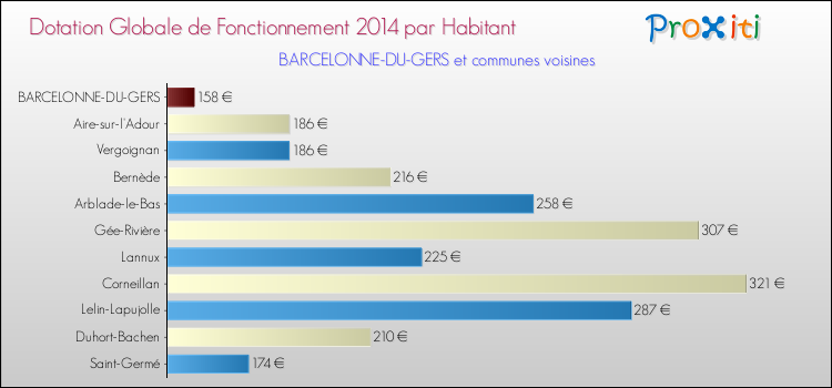 Montant des dotations globales de fonctionnement DGF par Habitant pour BARCELONNE-DU-GERS et les communes proches en 2014. Comparaison des des dotations globales de fonctionnement DGF par habitant pour BARCELONNE-DU-GERS et les communes voisines en 2014.