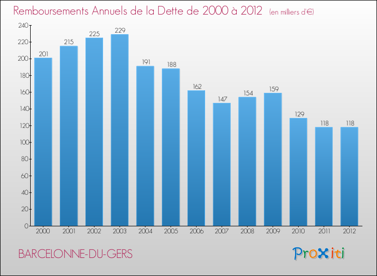 Evolution de l'annuité de la dette pour la commune de BARCELONNE-DU-GERS de 2000 à 2012 Annuités de la dette pour BARCELONNE-DU-GERS de 2000 à 2012