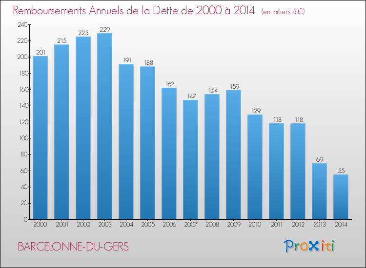 Evolution de l'annuité de la dette pour la commune de BARCELONNE-DU-GERS de 2000 à 2014 Annuités de la dette pour BARCELONNE-DU-GERS de 2000 à 2014