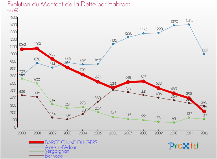 Evolution de la dette par habitant pour la commune de BARCELONNE-DU-GERS et les communes proches de 2000 à 2012 Comparaison de la dette par habitant pour BARCELONNE-DU-GERS et les communes voisines de 2000 à 2012