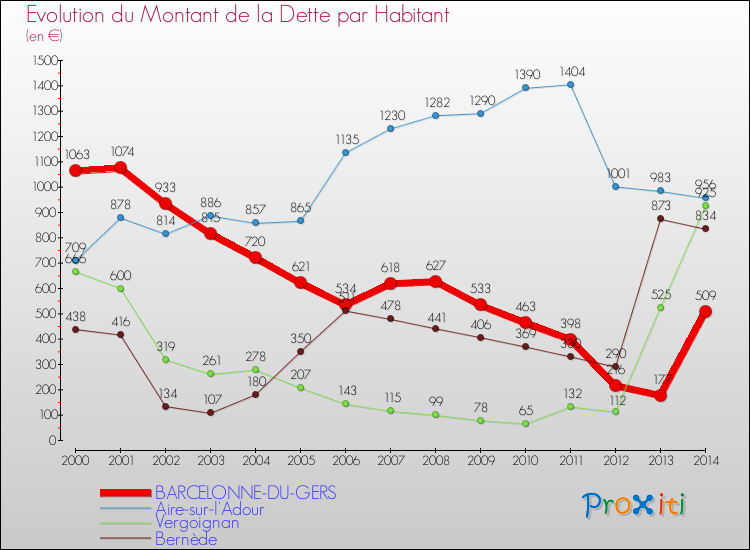 Evolution de la dette par habitant pour la commune de BARCELONNE-DU-GERS et les communes proches de 2000 à 2014 Comparaison de la dette par habitant pour BARCELONNE-DU-GERS et les communes voisines de 2000 à 2014