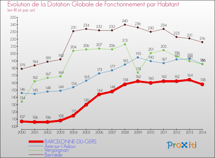 Evolution et montant de la dotation globale de fonctionnement par Habitant pour BARCELONNE-DU-GERS et les communes proches de 2000 à 2014. Comparaison des dotations globales de fonctionnement par habitant pour BARCELONNE-DU-GERS et les communes voisines de 2000 à 2014.