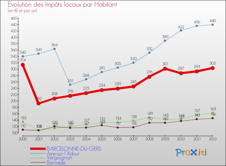 Evolution et montant des impôts locaux par Habitant pour BARCELONNE-DU-GERS et les communes proches Comparaison des impôts locaux par habitant pour BARCELONNE-DU-GERS et les communes voisines