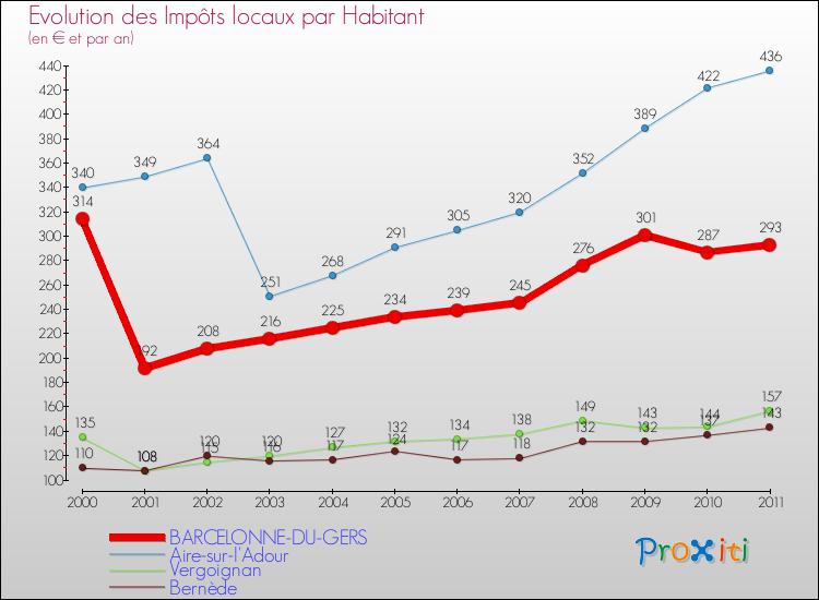 Evolution et montant des impôts locaux par Habitant pour BARCELONNE-DU-GERS et les communes proches Comparaison des impôts locaux par habitant pour BARCELONNE-DU-GERS et les communes voisines