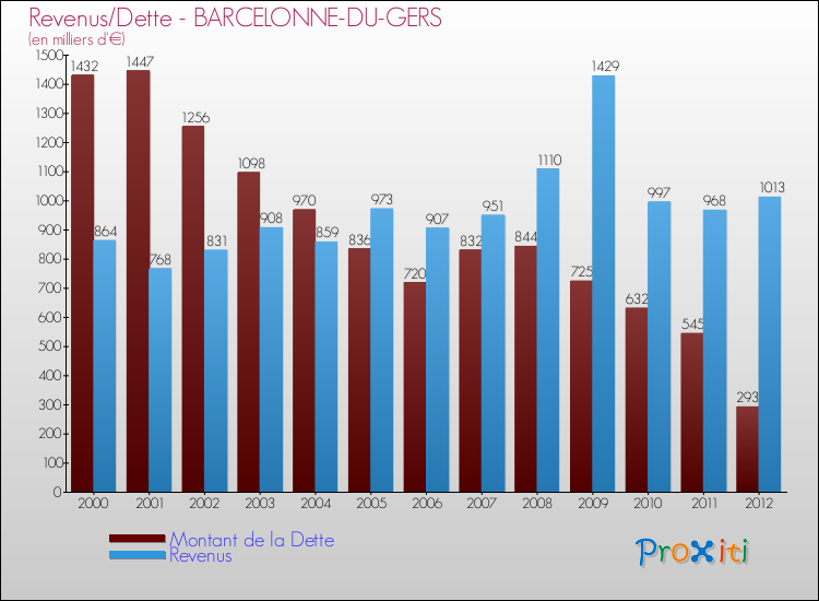 Evolution comparée de la dette et des revenus pour la commune de BARCELONNE-DU-GERS de 2000 à 2012 Comparaison de la dette et des revenus pour BARCELONNE-DU-GERS de 2000 à 2012