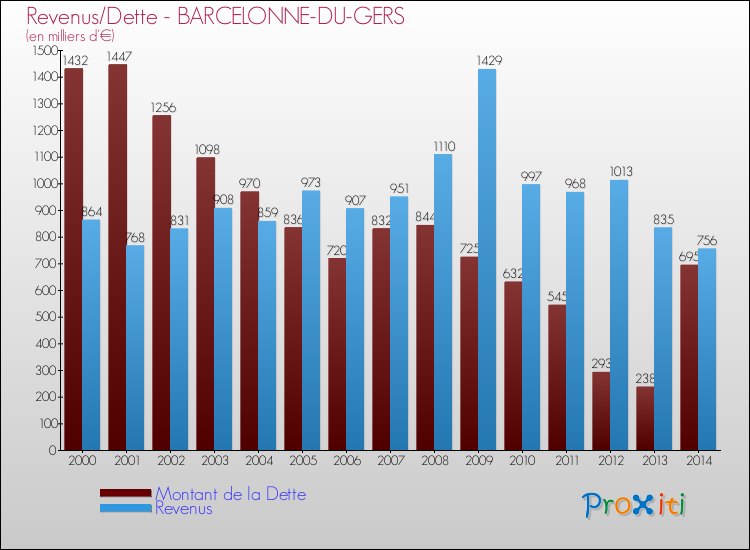 Evolution comparée de la dette et des revenus pour la commune de BARCELONNE-DU-GERS de 2000 à 2014 Comparaison de la dette et des revenus pour BARCELONNE-DU-GERS de 2000 à 2014