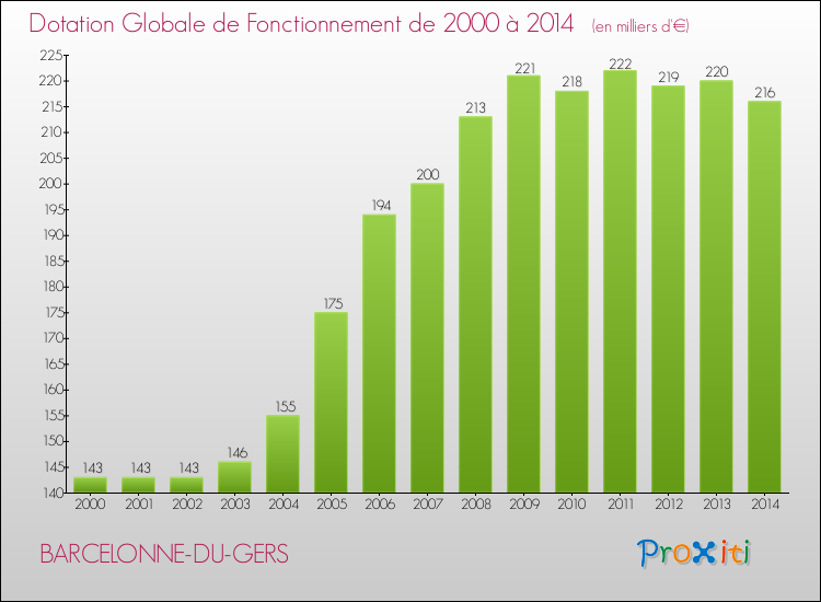 Evolution du montant de la Dotation Globale de Fonctionnement pour la commune de BARCELONNE-DU-GERS de 2000 à 2014 Evolution du montant de la Dotation Globale de Fonctionnement pour BARCELONNE-DU-GERS de 2000 à 2014