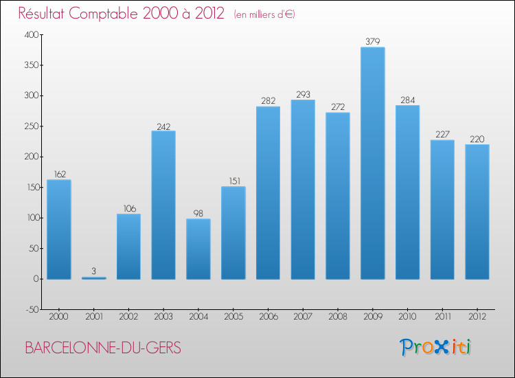 Evolution du résultat comptable pour la commune de BARCELONNE-DU-GERS de 2000 à 2012 Evolution du résultat comptable pour BARCELONNE-DU-GERS de 2000 à 2012
