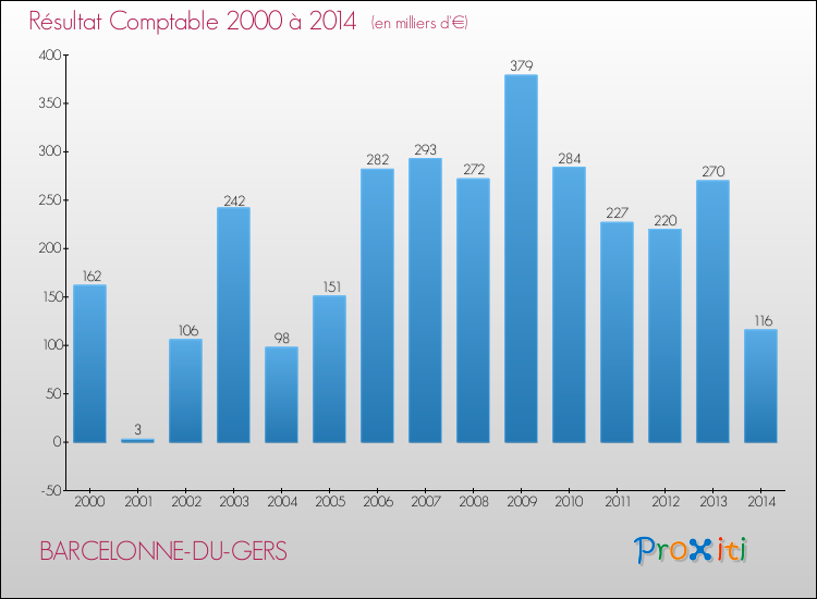 Evolution du résultat comptable pour la commune de BARCELONNE-DU-GERS de 2000 à 2014 Evolution du résultat comptable pour BARCELONNE-DU-GERS de 2000 à 2014