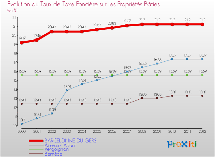 Evolution du taux de la taxe foncière sur le bati pour BARCELONNE-DU-GERS et les communes proches de 2000 à 2012 Comparaison des taux de taxe foncière sur le bati pour BARCELONNE-DU-GERS et les communes voisines de 2000 à 2012