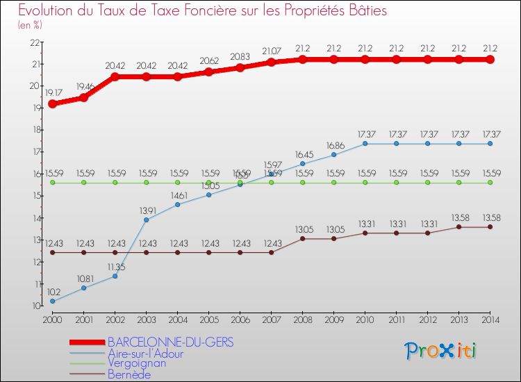 Evolution du taux de la taxe foncière sur le bati pour BARCELONNE-DU-GERS et les communes proches de 2000 à 2014 Comparaison des taux de taxe foncière sur le bati pour BARCELONNE-DU-GERS et les communes voisines de 2000 à 2014