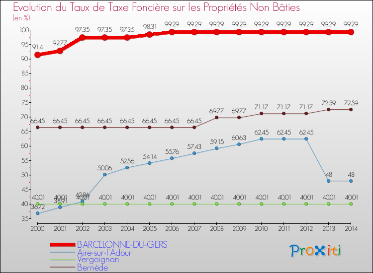 Evolution du taux de la taxe foncière sur les immeubles et terrains non batis pour BARCELONNE-DU-GERS et les communes proches de 2000 à 2014 Comparaison des taux de la taxe foncière sur les immeubles et terrains non batis pour BARCELONNE-DU-GERS et les communes voisines de 2000 à 2014