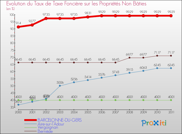 Evolution du taux de la taxe foncière sur les immeubles et terrains non batis pour BARCELONNE-DU-GERS et les communes proches Comparaison des taux de la taxe foncière sur les immeubles et terrains non batis pour BARCELONNE-DU-GERS et les communes voisines