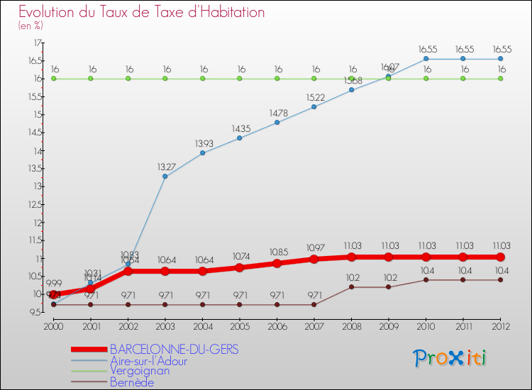 Evolution du taux de la taxe d'habitation pour BARCELONNE-DU-GERS et les communes proches Comparaison des taux de la taxe d'habitation pour BARCELONNE-DU-GERS et les communes voisines