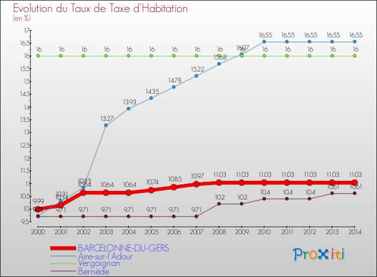 Evolution du taux de la taxe d'habitation pour BARCELONNE-DU-GERS et les communes proches de 2000 à 2014 Comparaison des taux de la taxe d'habitation pour BARCELONNE-DU-GERS et les communes voisines de 2000 à 2014