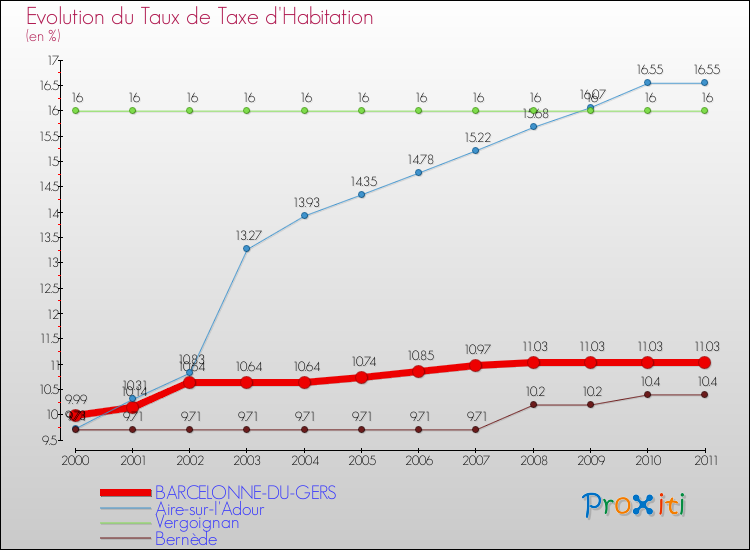 Evolution du taux de la taxe d'habitation pour BARCELONNE-DU-GERS et les communes proches Comparaison des taux de la taxe d'habitation pour BARCELONNE-DU-GERS et les communes voisines
