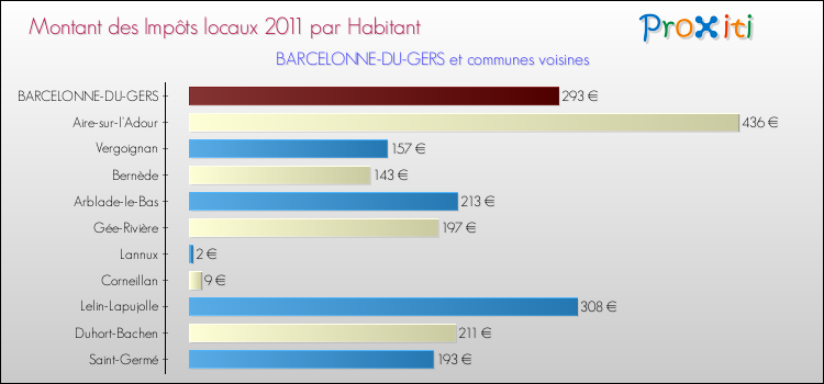 Montant des impôts locaux par Habitant pour BARCELONNE-DU-GERS et les communes proches Comparaison des impôts locaux par habitant pour BARCELONNE-DU-GERS et les communes voisines
