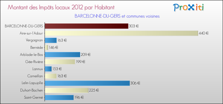 Montant des impôts locaux par Habitant pour BARCELONNE-DU-GERS et les communes proches Comparaison des impôts locaux par habitant pour BARCELONNE-DU-GERS et les communes voisines