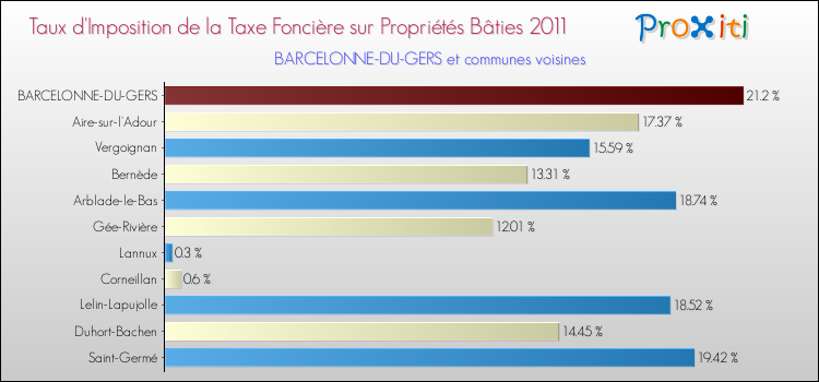 Taux d'imposition de la taxe foncière sur le bati 2011 pour BARCELONNE-DU-GERS et les communes proches Comparaison des taux d'imposition de la taxe foncière sur le bati 2011 pour BARCELONNE-DU-GERS et les communes voisines