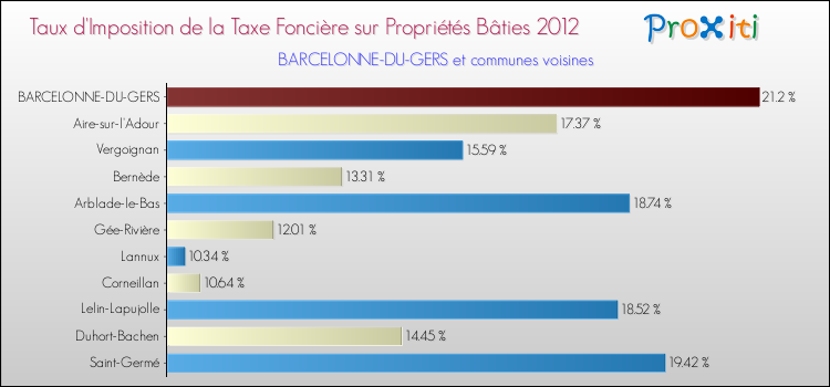 Taux d'imposition de la taxe foncière sur le bati 2012 pour BARCELONNE-DU-GERS et les communes proches Comparaison des taux d'imposition de la taxe foncière sur le bati 2012 pour BARCELONNE-DU-GERS et les communes voisines