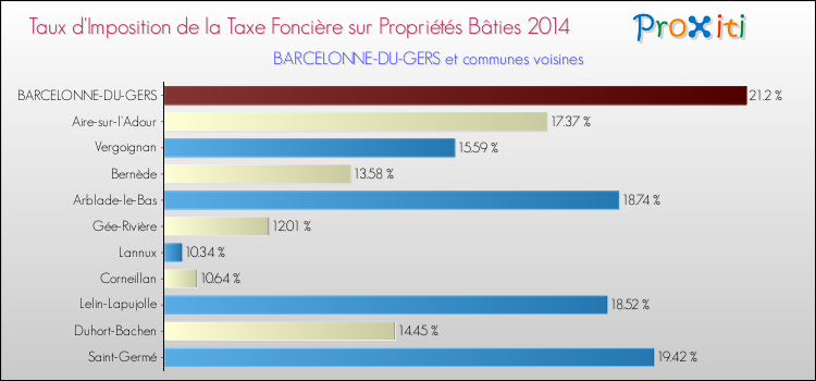 Taux d'imposition de la taxe foncière sur le bati 2014 pour BARCELONNE-DU-GERS et les communes proches Comparaison des taux d'imposition de la taxe foncière sur le bati 2014 pour BARCELONNE-DU-GERS et les communes voisines