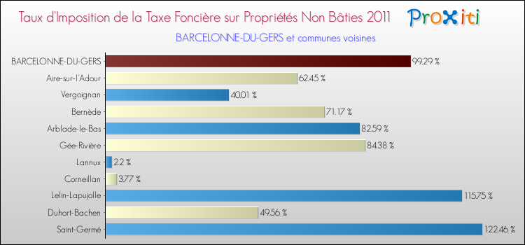 Taux d'imposition de la taxe foncière sur les immeubles et terrains non batis 2011 pour BARCELONNE-DU-GERS et les communes proches Comparaison des taux d'imposition de la taxe foncière sur les immeubles et terrains non batis 2011 pour BARCELONNE-DU-GERS et les communes voisines