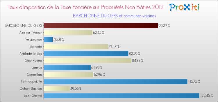 Taux d'imposition de la taxe foncière sur les immeubles et terrains non batis 2012 pour BARCELONNE-DU-GERS et les communes proches Comparaison des taux d'imposition de la taxe foncière sur les immeubles et terrains non batis 2012 pour BARCELONNE-DU-GERS et les communes voisines