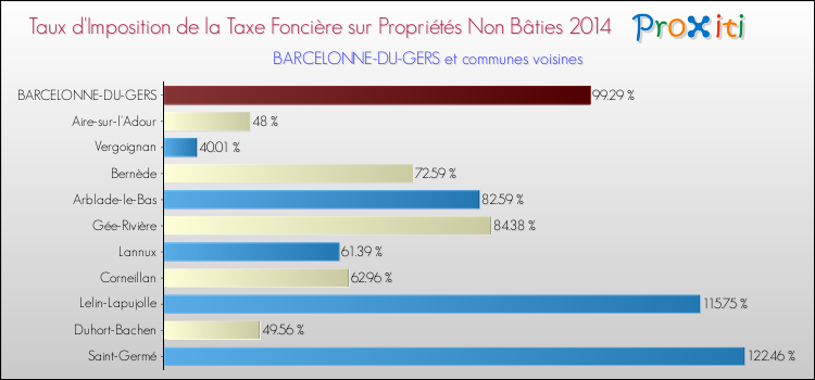 Taux d'imposition de la taxe foncière sur les immeubles et terrains non batis 2014 pour BARCELONNE-DU-GERS et les communes proches Comparaison des taux d'imposition de la taxe foncière sur les immeubles et terrains non batis 2014 pour BARCELONNE-DU-GERS et les communes voisines