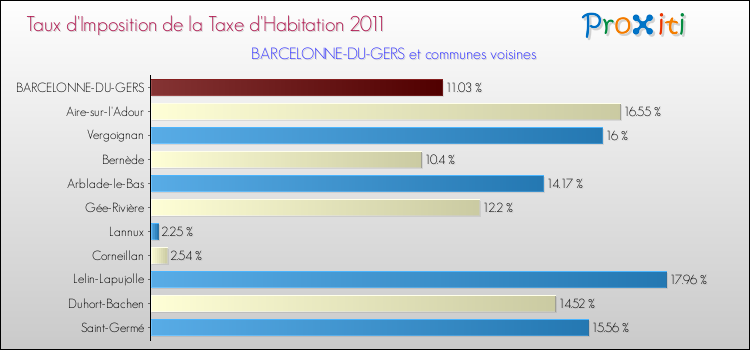 Taux d'imposition de la taxe d'habitation 2011 pour BARCELONNE-DU-GERS et les communes proches Comparaison des taux d'imposition de la taxe d'habitation 2011 pour BARCELONNE-DU-GERS et les communes voisines